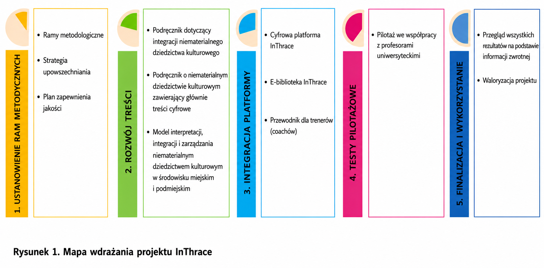 Etapy wdrażania