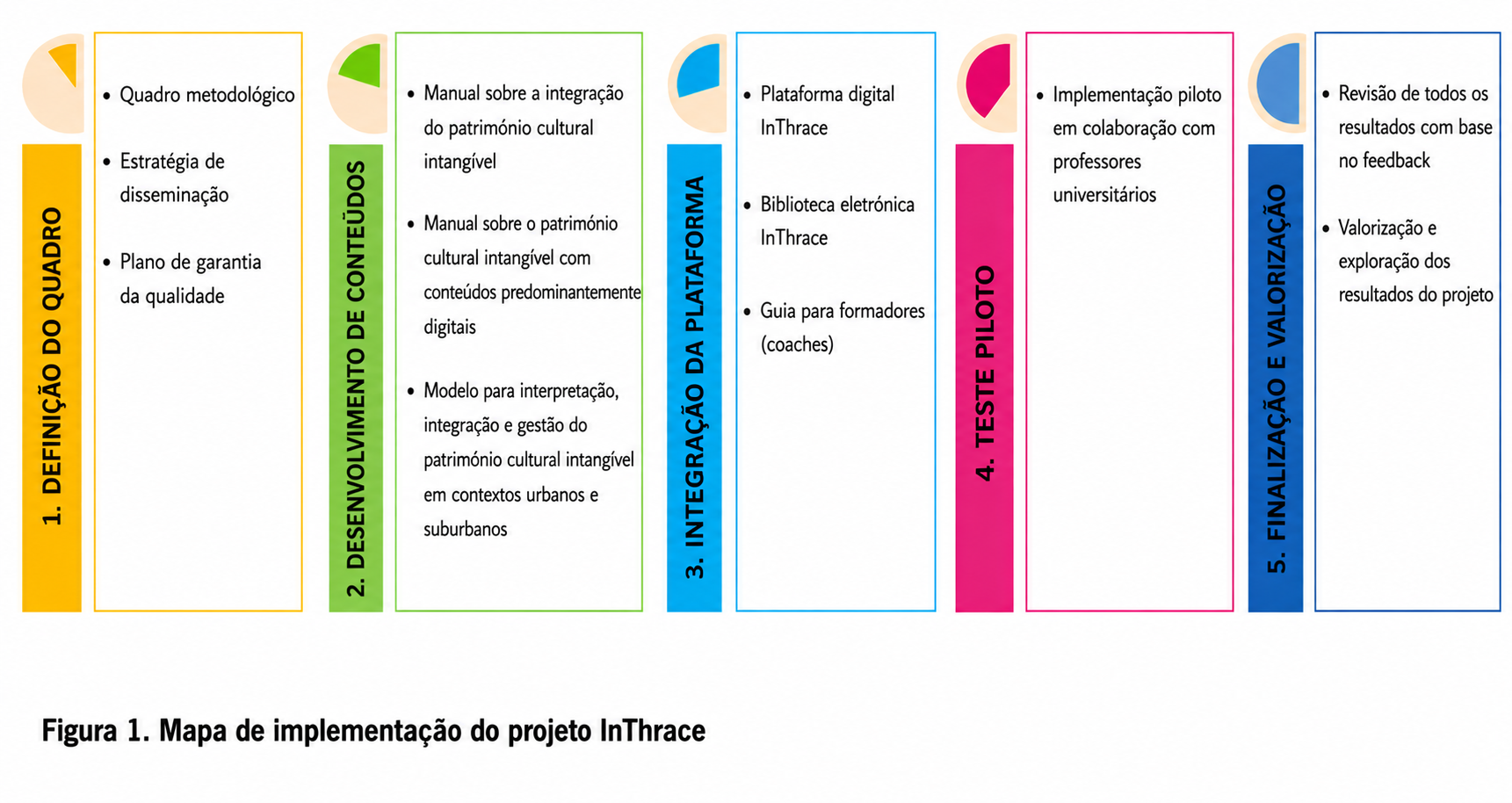 Etapas de implementação