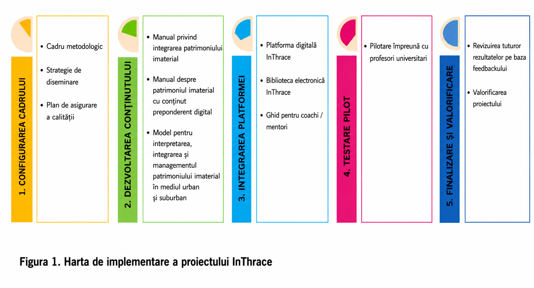 Etape Implementare