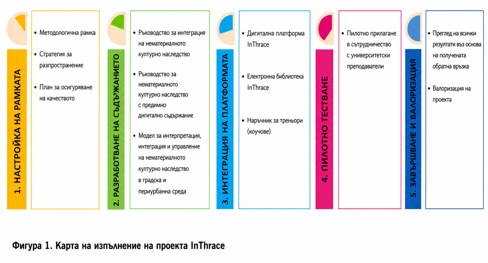 Етапи на изпълнение