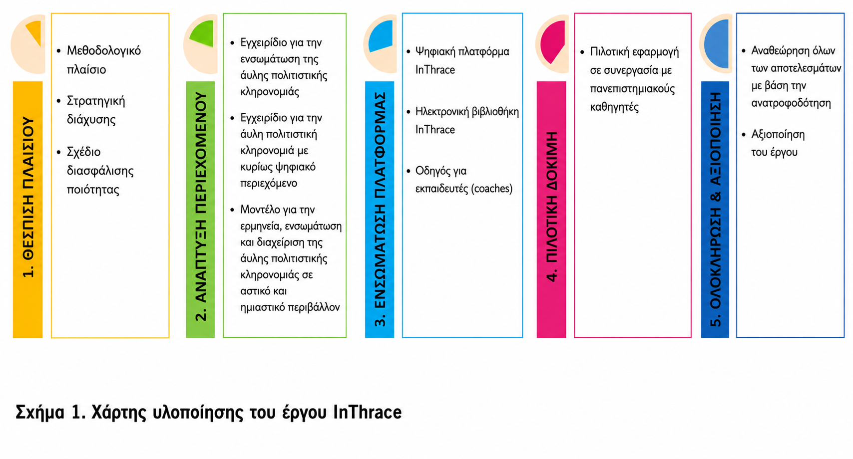 Στάδια υλοποίησης
